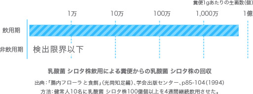 こんなにすごいの 乳酸菌 シロタ株 おしえて ヤクルトさん 商品のこと 北信ヤクルト販売株式会社 長野県の東北信での宅配のお申し込み ヤクルトスタッフ