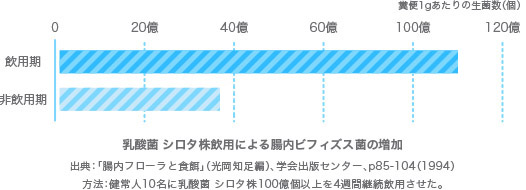 こんなにすごいの 乳酸菌 シロタ株 おしえて ヤクルトさん 商品のこと 北信ヤクルト販売株式会社 長野県の東北信での宅配のお申し込み ヤクルトスタッフ